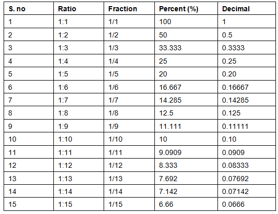Important Formulas: Percentages | Quantitative for GMAT