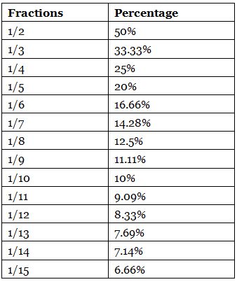Important Formulas: Fractions, Decimals, Percents (FDP) | Quantitative for GMAT