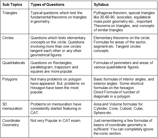 CAT Syllabus 2021: Quantitative Aptitude