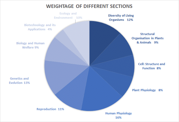 Advice to Aspirants - NEET: BIOLOGY | Additional Study Material for CAT