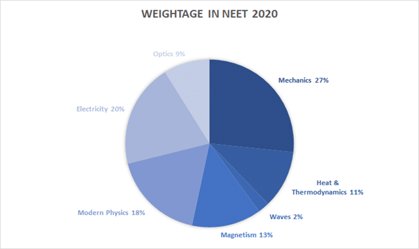 Advice to Aspirants - NEET: Physics | Additional Study Material for NEET