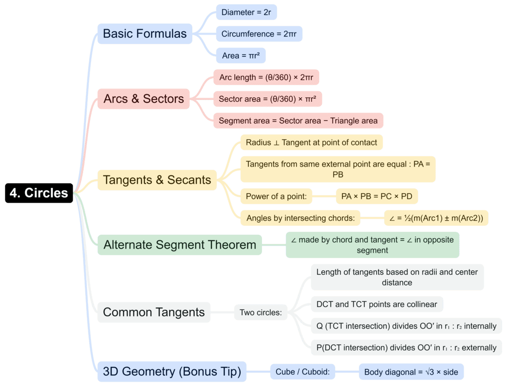 Mind Map: Geometry | CSAT Preparation - UPSC