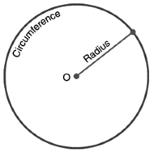 Important Formulas: Circles - GMAT