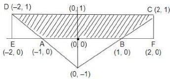CAT 2020: Coordinate Geometry | Additional Study Material for CAT