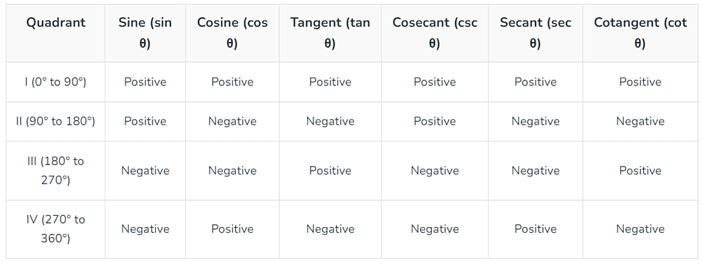 Important Formulas: Trigonometry | Quantitative Aptitude (Quant) - CAT