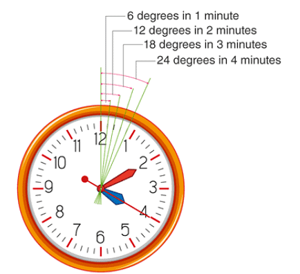 Angular values of minutes