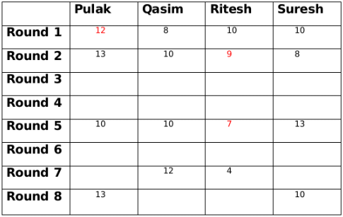 Practice Questions: Games and Tournaments- 1 | Logical Reasoning (LR) and Data Interpretation (DI) - CAT
