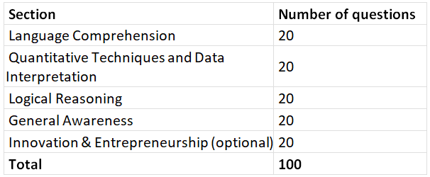 CMAT 2023: Eligibility, Syllabus & Exam Pattern - CAT