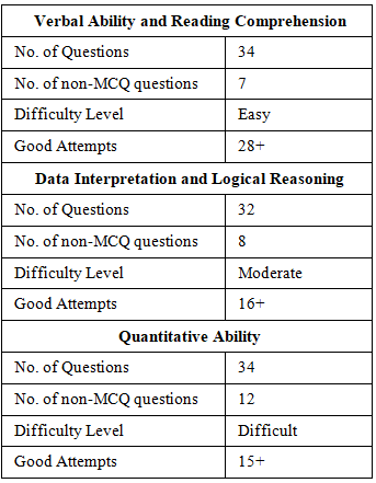 CAT 2018 Exam Analysis
