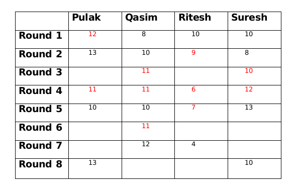 TITA Based Questions: Games and Tournaments | Logical Reasoning (LR) and Data Interpretation (DI) - CAT