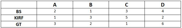 Practice Questions: Data Caselets - 1 | Logical Reasoning (LR) and Data Interpretation (DI) - CAT