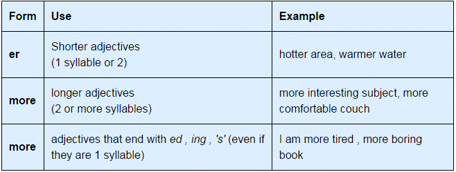 Adjectives - English Grammar Basics | General Aptitude for GATE - Mechanical Engineering