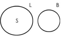 Overview: Syllogism | General Aptitude for GATE - Mechanical Engineering