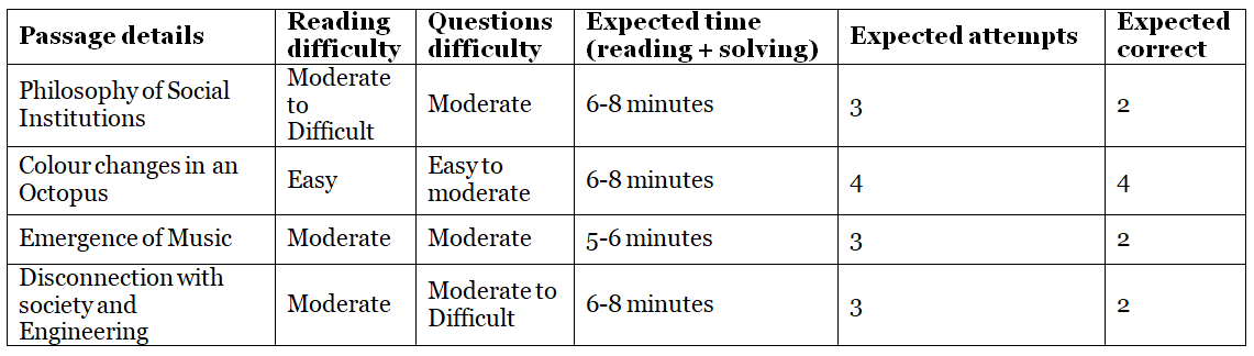 CAT Exam Analysis 2022: Check Section-Wise CAT Analysis, Review & Difficulty Level of Slot 1, 2, 3 | CAT Mock Test Series 2025