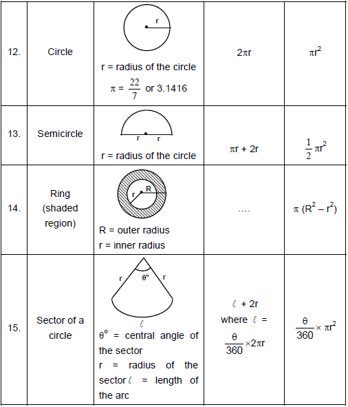 Important Formulas for CAT Mensuration