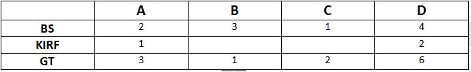 Practice Questions: Data Caselets - 1 | Logical Reasoning (LR) and Data Interpretation (DI) - CAT