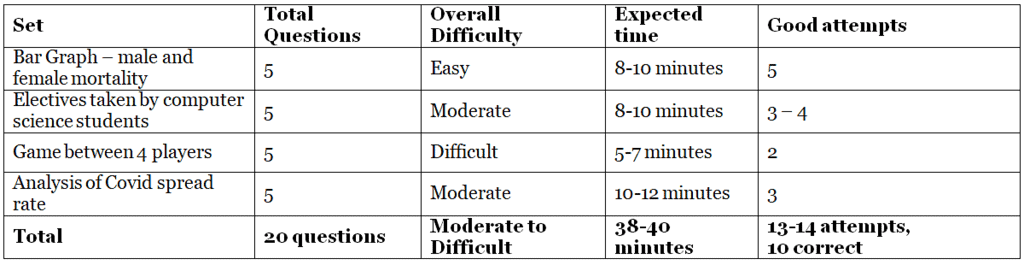 CAT Exam Analysis 2022: Check Section-Wise CAT Analysis, Review & Difficulty Level of Slot 1, 2, 3 | CAT Mock Test Series 2025