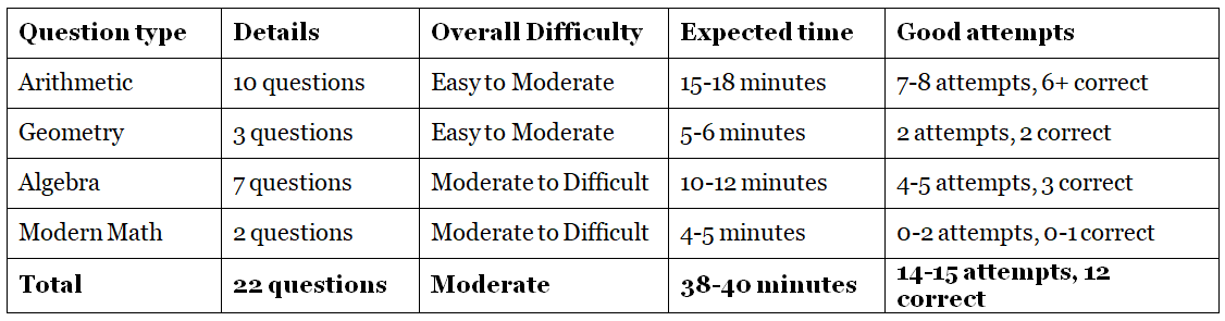 CAT Exam Analysis 2022: Check Section-Wise CAT Analysis, Review & Difficulty Level of Slot 1, 2, 3 | CAT Mock Test Series 2025