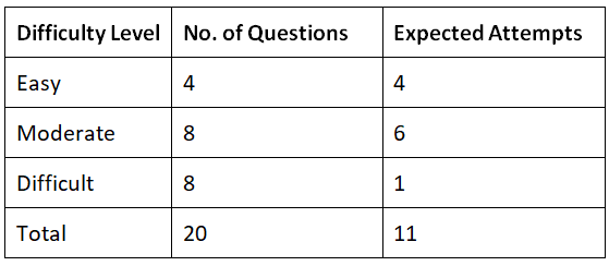 CAT Exam Analysis 2021 | CAT Mock Test Series 2025