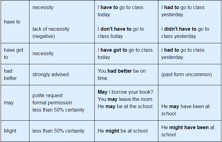 Modal Verbs, English Grammar Basics | English Grammar Class 8