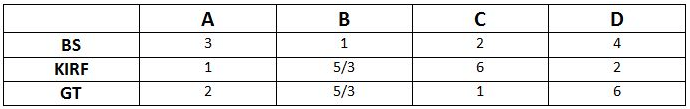 Practice Questions: Data Caselets - 1 | Logical Reasoning (LR) and Data Interpretation (DI) - CAT