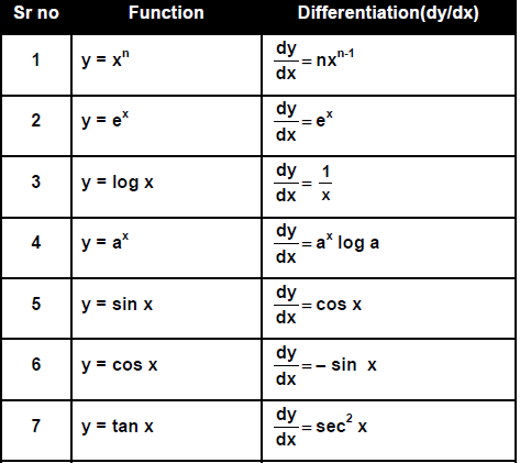 Derivatives - Examples (with Solutions), Algebra, Quantitative Aptitude