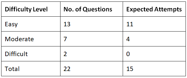 CAT Exam Analysis 2021 | CAT Mock Test Series 2025