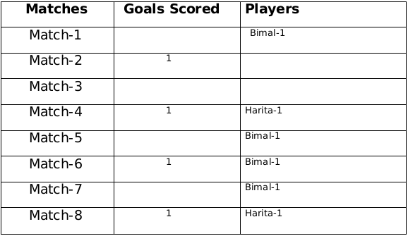 Practice Questions: Games and Tournaments- 1 | Logical Reasoning (LR) and Data Interpretation (DI) - CAT