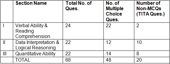 CAT Exam Analysis 2024: Check Section-Wise CAT Analysis, Review & Difficulty Level of Slot 1, 2, 3 | CAT Mock Test Series and 500+ Practice Tests 2025