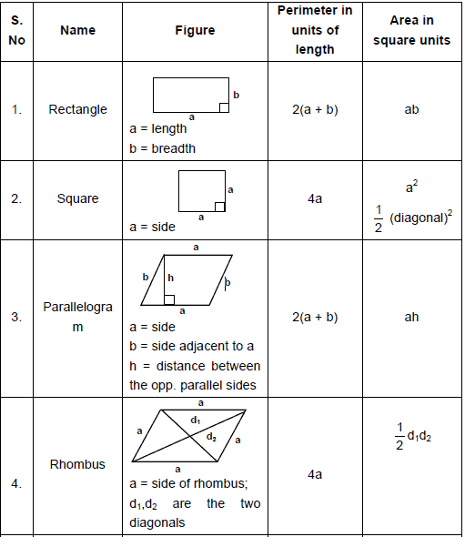 Important Formulas for CAT Mensuration