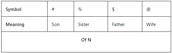 Tips and Tricks for Blood Relations | Logical Reasoning (LR) and Data Interpretation (DI) - CAT