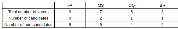 CAT Previous Year Questions - Team Formations | Logical Reasoning (LR) and Data Interpretation (DI)