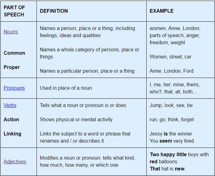 Parts of Speech - English Grammar Basics | General Aptitude for GATE - Mechanical Engineering