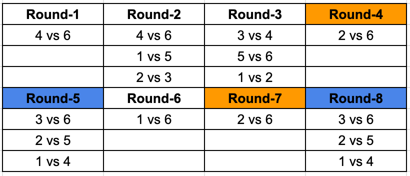 TITA Based Questions: Games and Tournaments | Logical Reasoning (LR) and Data Interpretation (DI) - CAT