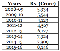 Foreign Exchange Reserves of India