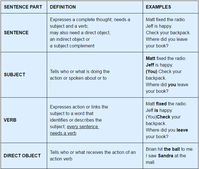 Parts of Speech - English Grammar Basics | General Aptitude for GATE - Mechanical Engineering