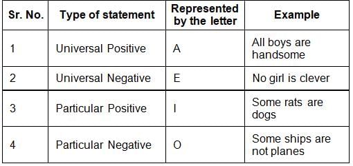 Overview: Syllogism | General Aptitude for GATE - Mechanical Engineering
