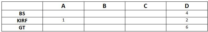 Practice Questions: Data Caselets - 1 | Logical Reasoning (LR) and Data Interpretation (DI) - CAT