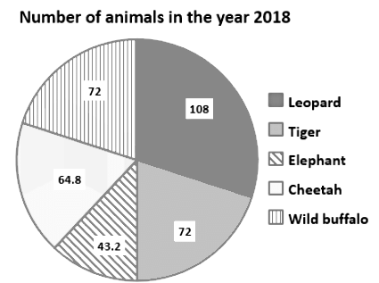 Overview: Pie Chart - CAT