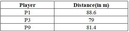 CAT Previous Year Questions: Rankings | Logical Reasoning (LR) and Data Interpretation (DI)