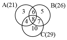 Solved Examples: Sets | Logical Reasoning (LR) and Data Interpretation (DI) - CAT