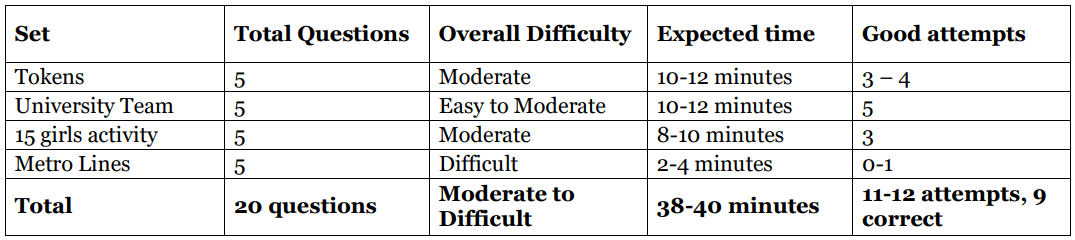 CAT Exam Analysis 2022: Check Section-Wise CAT Analysis, Review & Difficulty Level of Slot 1, 2, 3 | CAT Mock Test Series 2025