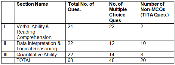 CAT Exam Analysis 2024: Check Section-Wise CAT Analysis, Review & Difficulty Level of Slot 1, 2, 3 | CAT Mock Test Series and 500+ Practice Tests 2025