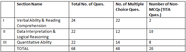 CAT Exam Analysis 2024: Check Section-Wise CAT Analysis, Review & Difficulty Level of Slot 1, 2, 3 | CAT Mock Test Series and 500+ Practice Tests 2025