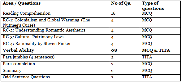 CAT Exam Analysis 2023 | CAT Mock Test Series 2025