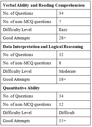 CAT 2018 Exam Analysis