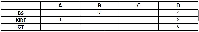 Practice Questions: Data Caselets - 1 | Logical Reasoning (LR) and Data Interpretation (DI) - CAT