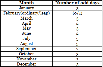 Overview: Calendars | Quantitative Techniques for CLAT