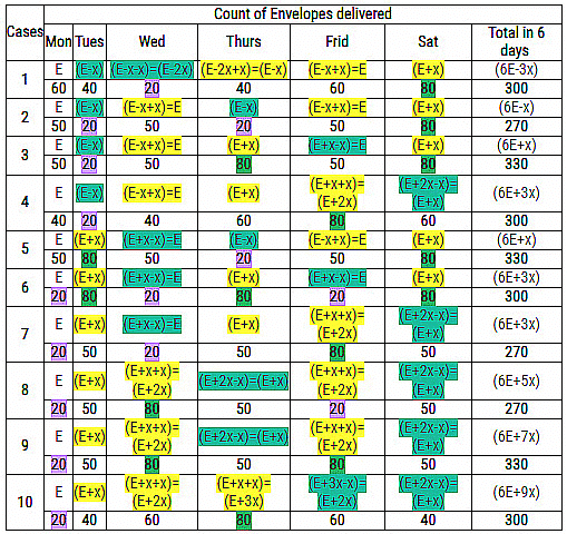 Practice Questions: Data Caselets - 1 | Logical Reasoning (LR) and Data Interpretation (DI) - CAT