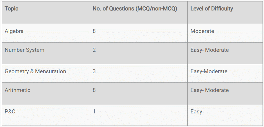 CAT 2024 Exam- Slot 3 Analysis